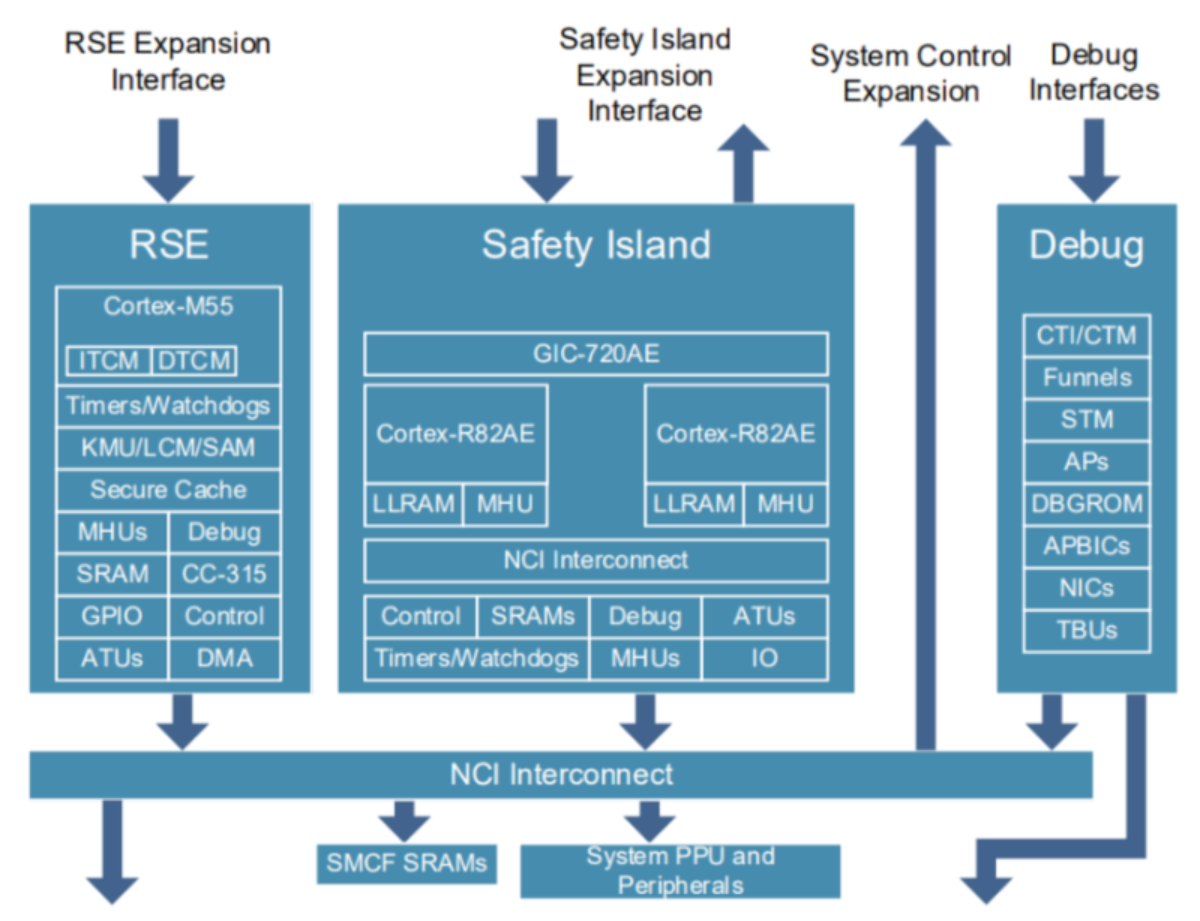 System Management Block